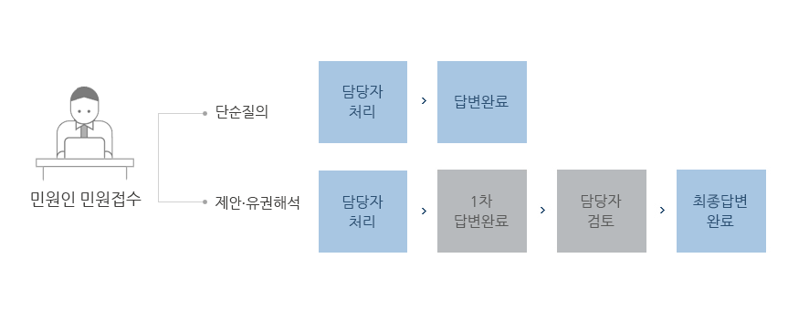 전자민원 처리절차