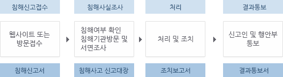 신고처리 절차