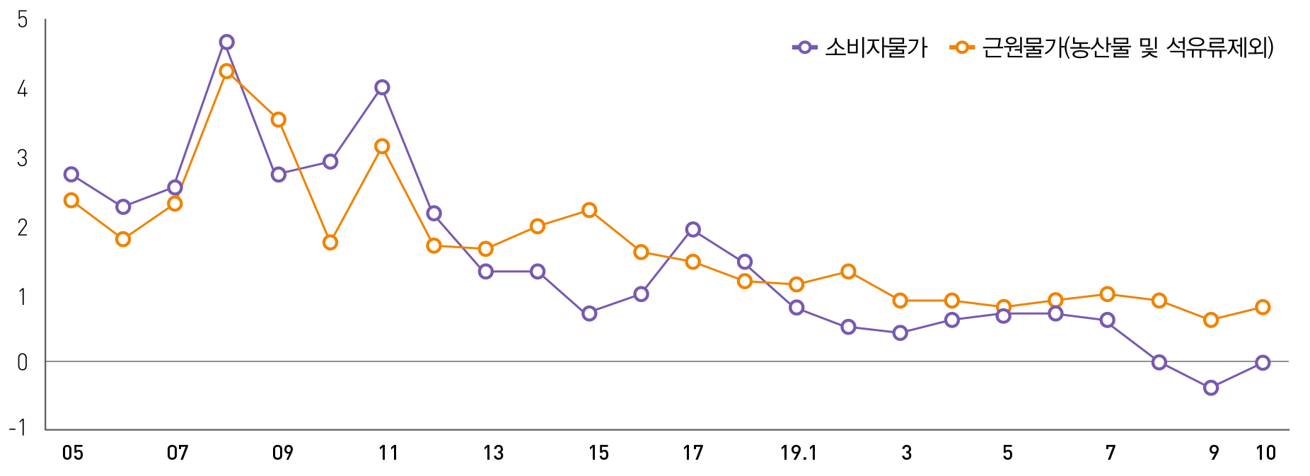 소비자물가 상승률(%) 이미지
