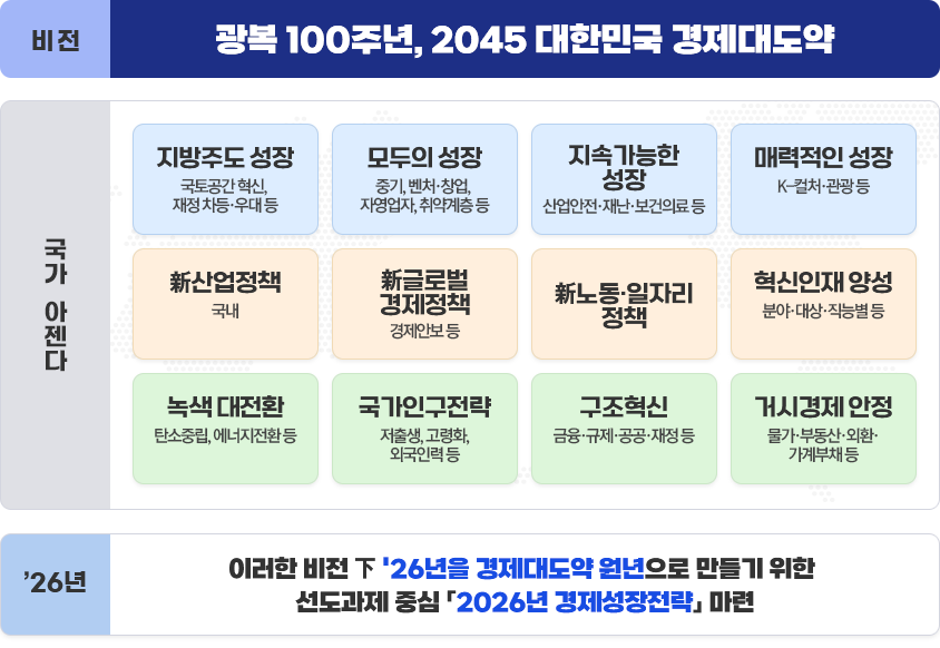 광복 100주년, 2045 대한민국 경제대도약