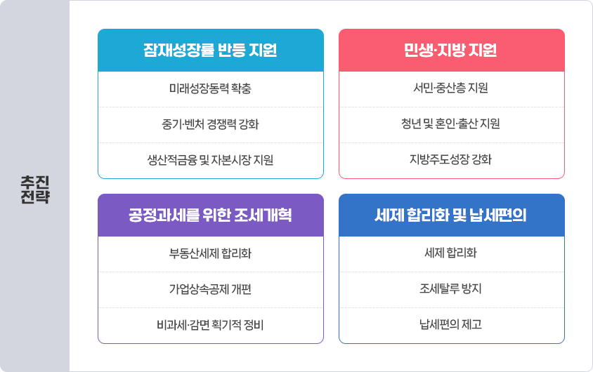 추진전략