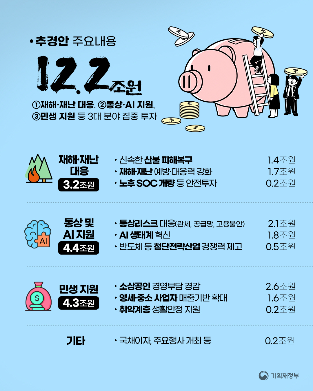 2025년 추가경정예산안 2}