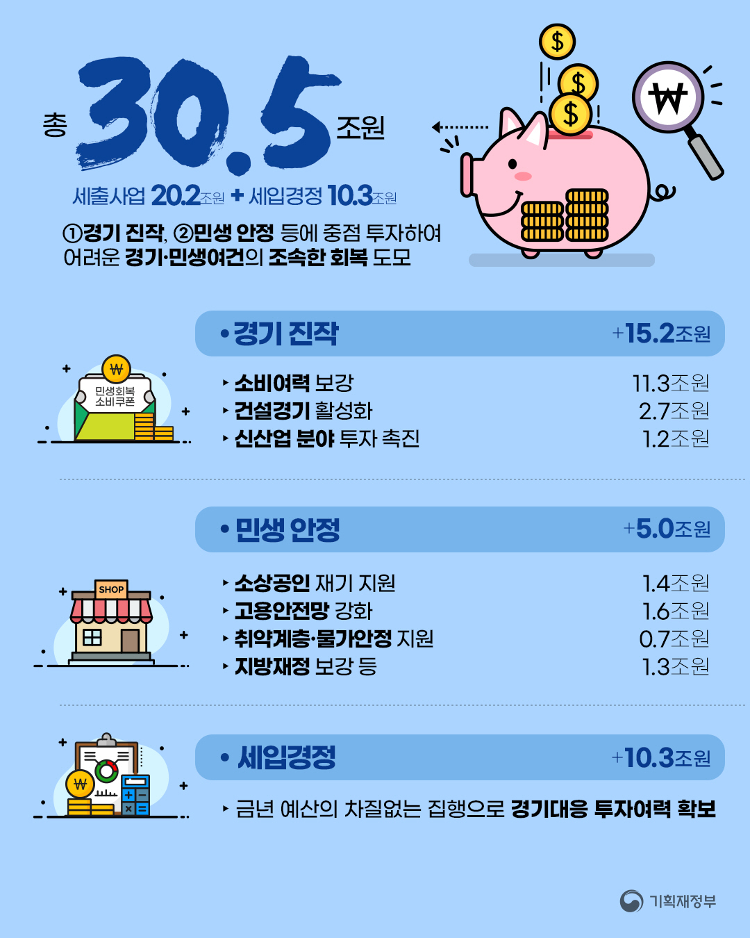 새정부 추가경정예산안 2}