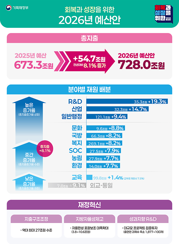 회복과 성장을 위한 2026년 예산안