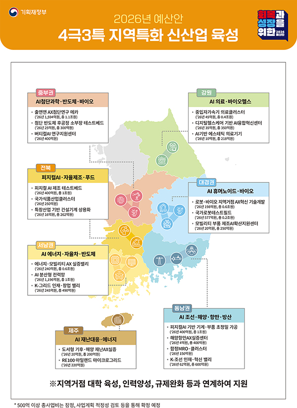 2026년 예산안 - 4극3특 지역특화 신산업 육성