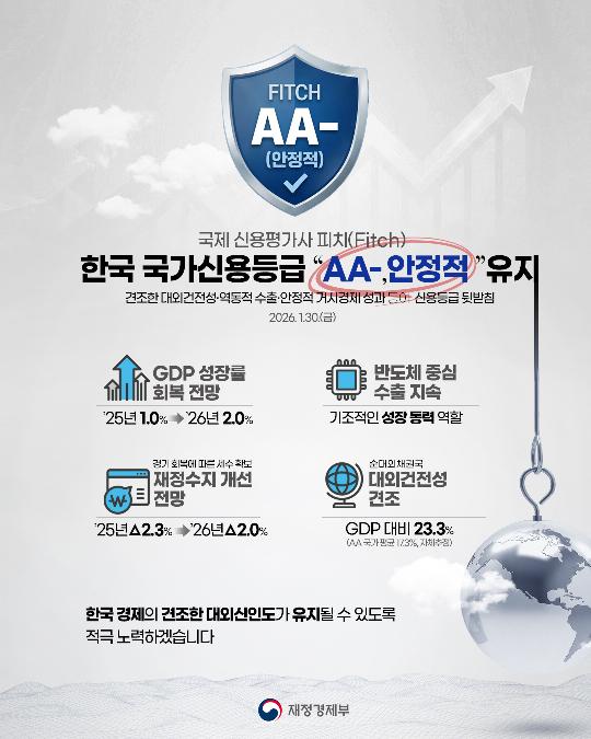 Fitch 한국 국가신용등급 'AA-, 안정적' 유지