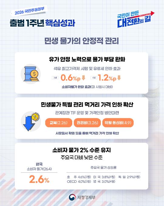 2026 국민주권정부 출범 1주년 핵심성과 - 민생 물가의 안정적 관리