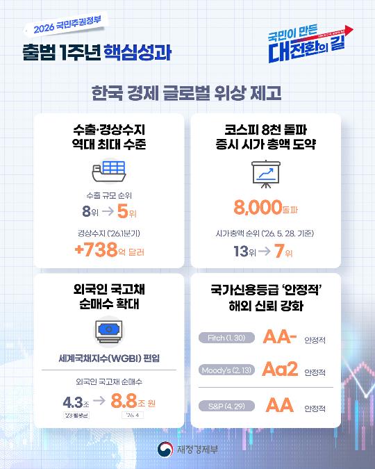 2026 국민주권정부 출범 1주년 핵심성과 - 한국 경제 글로벌 위상 제고