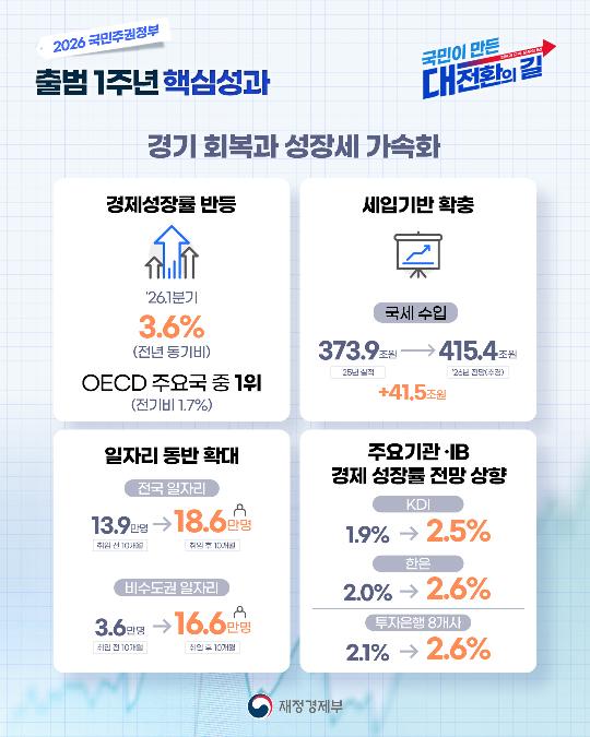 2026 국민주권정부 출범 1주년 핵심성과 - 경기 회복과 성장세 가속화