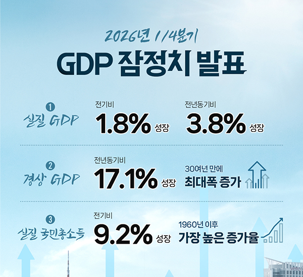 2026년 1/4분기 GDP 잠정치 발표
① 실질 GDP : 전기비 1.8% 성장, 전년동기비 3.8% 성장
② 경상 GDP : 전년동기비 17.1% 성장, 30여년 만에 최대폭 증가
③ 실질 국민총소득 : 전기비 9.2% 성장, 1960년 이후 가장 높은 증가율