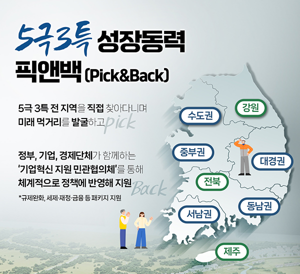 5극3특 성장동력 픽앤백(Pick&Back)

5극3특 전 지역을 직접 찾아다니며 미래 먹거리를 발굴하고 (Pick)
정부, 기업, 경제단체가 함께하는 기업혁신 지원 민관협의체를 통해 체계적으로 정책에 반영해 지원(Back)
*규제완화, 세재·재정·금융 등 패키지 지원