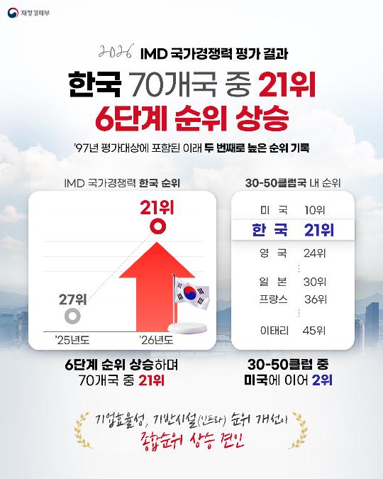 2026 IMD 국가경쟁력 평가 결과