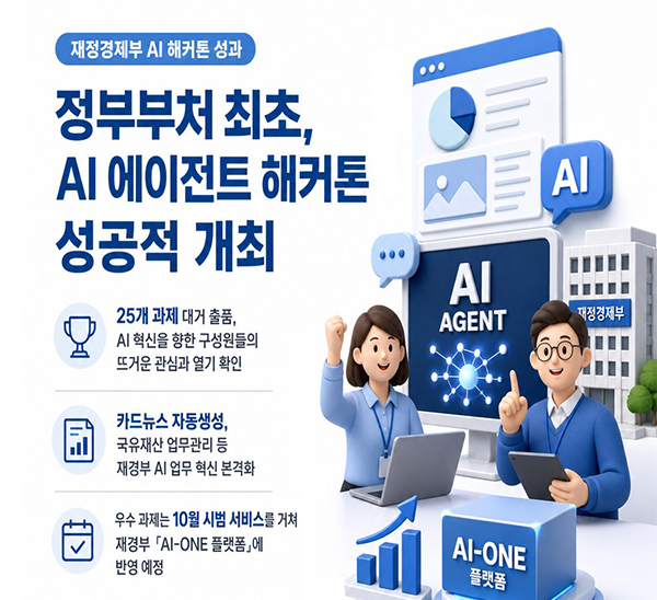 재정경제부 AI 해커톤 성과
정부부처 최초, AI 에이전트 해커톤 성공적 개최
- 25개 과제 대거 출품, AI 혁신을 향한 구성원들의 뜨거운 관심과 열기 확인
- 카드뉴스 자동생성, 국유재산 업무관리 등 재경부 AI 업무 혁신 본격화
- 우수 과제는 10월 시범 서비스를 거쳐 재경부 「AI-ONE 플랫폼」에 반영 예정
