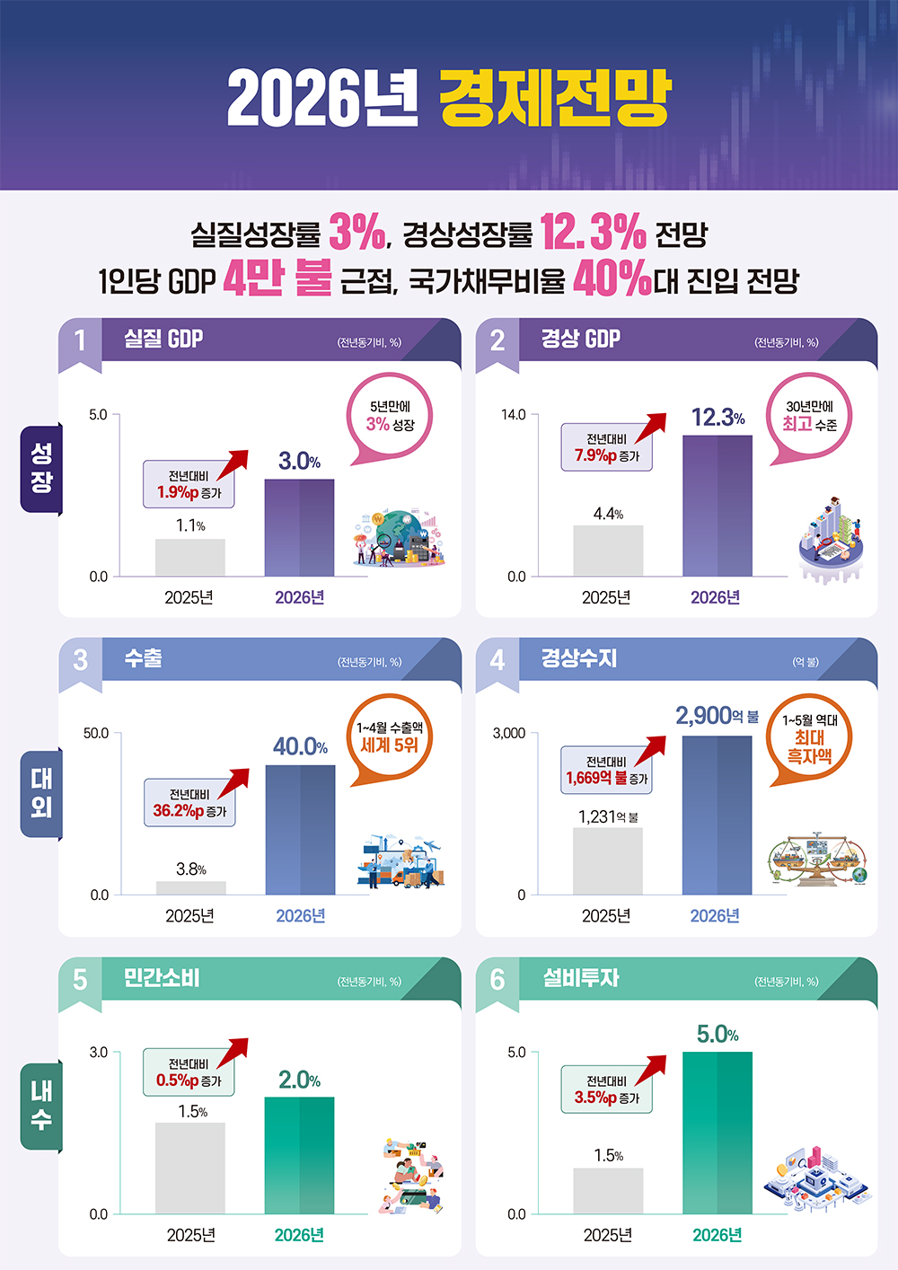 2026년 경제전망 1}