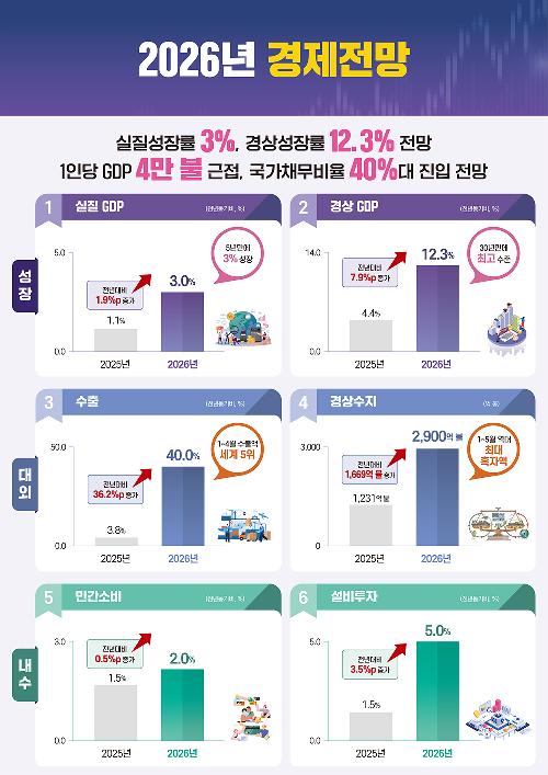 2026년 경제전망