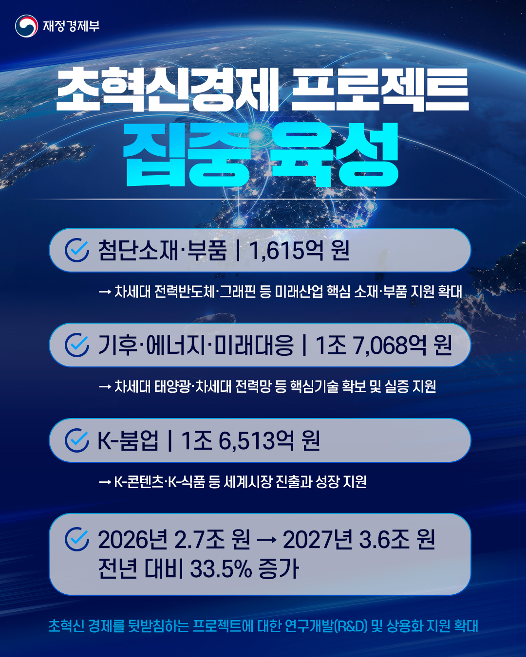 2027년 예산안 - 초혁신경제 프로젝트 집중 육성 2}