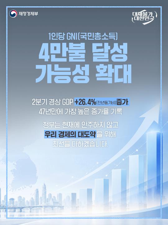 1인당 GNI(국민총소득) 4만불 달성 가능성 확대