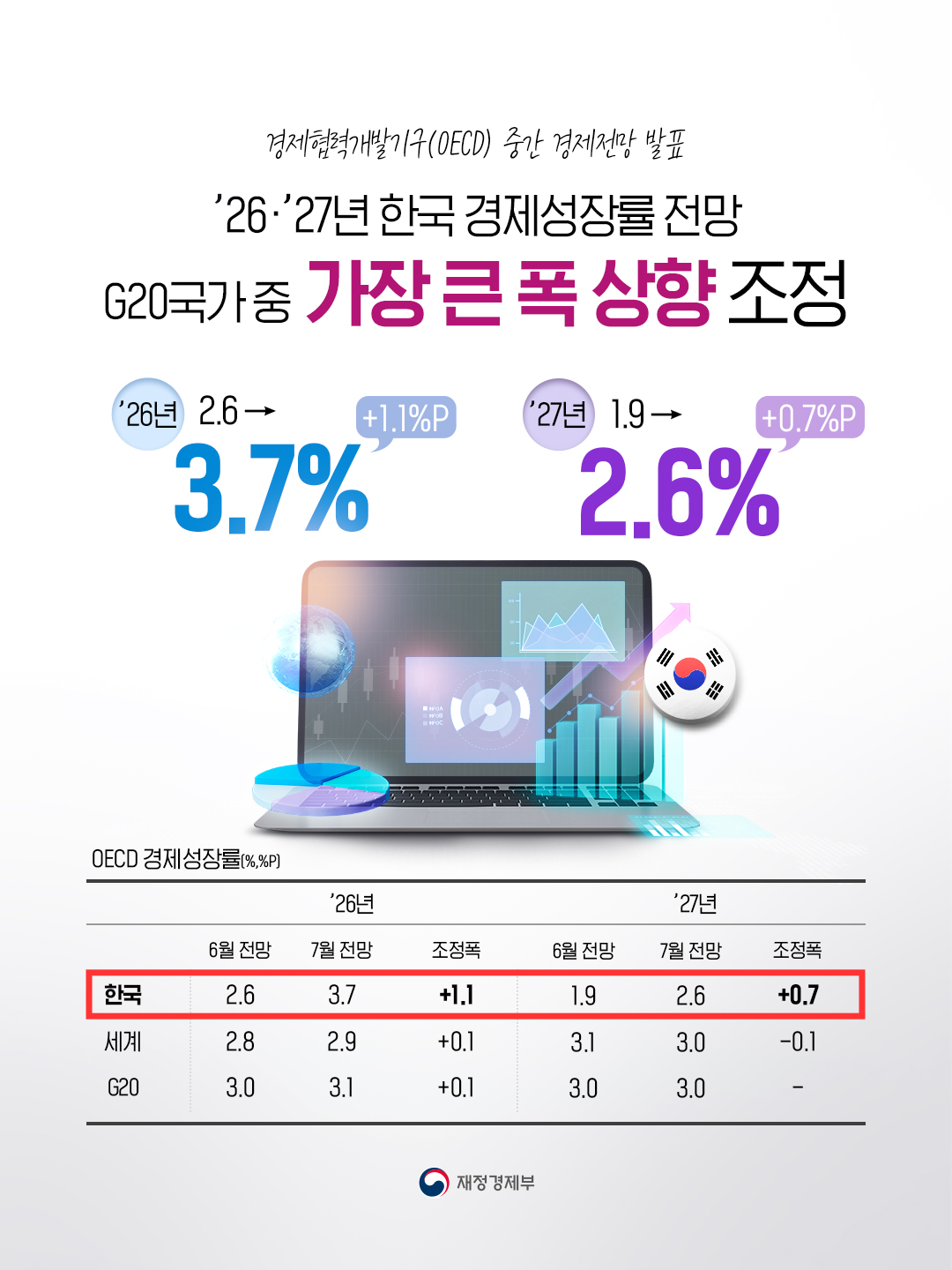 OECD 중간 경제전망 발표 [한국 경제성장률 전망 G20국가 중 가장 큰 폭 상향 조정] 1}