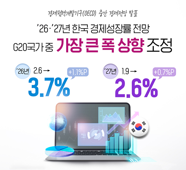 경제협력개발기구(OECD) 중간 경제전망 발표
'26·'27년 한국 경제성장률 전망
G20국가 중 가장 큰 폭 상향 조정
'26년 2.6→3.7%(+1.1%P)
'27년 1.9→2.6%(+0.7%P)