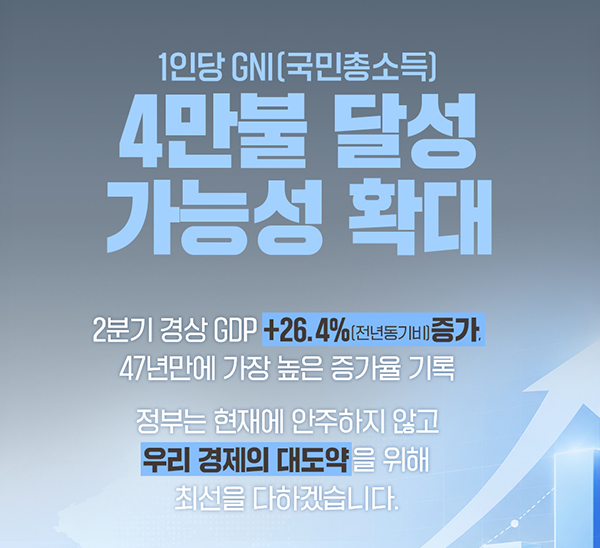 1인당 GNI(국민총소득) 4만불 달성 가능성 확대
2분기 경상 GDP +26.4(전년동기비) 증가.
47년만에 가장 높은 증가율 기록
정부는 현재에 안주하지 않고 우리 경제의 대도약을 위해 최선을 다하겠습니다.