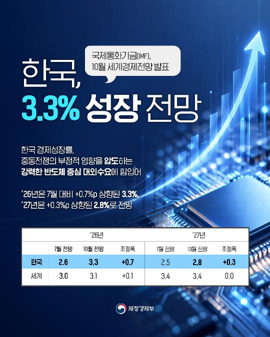 국제통화기금(IMF), 10월 세계경제전망 발표 - 한국, 3.3% 성장 전망