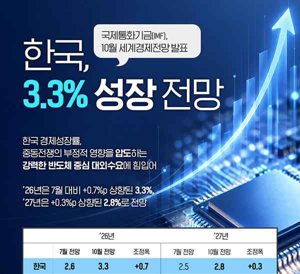 국제통화기금(IMF), 10월 세계경제전망 발표 - 한국, 3.3% 성장 전망
한국 경제성장률, 중동전쟁의 부정적 영향을 압도하는 강력한 반도체 중심 대외수요에 힘입어
'26년은 7월 대비 +0.7%p 상향된 3.3%, '27년은 +0.3%p 상향된 2.8%로 전망
'26년 : 한국 7월 전망 2.6, 10월 전망 3.3, 조정폭 +0.7
'27년 : 한국 7월 전망 2.5, 10월 전망 2.8, 조정폭 +0.3