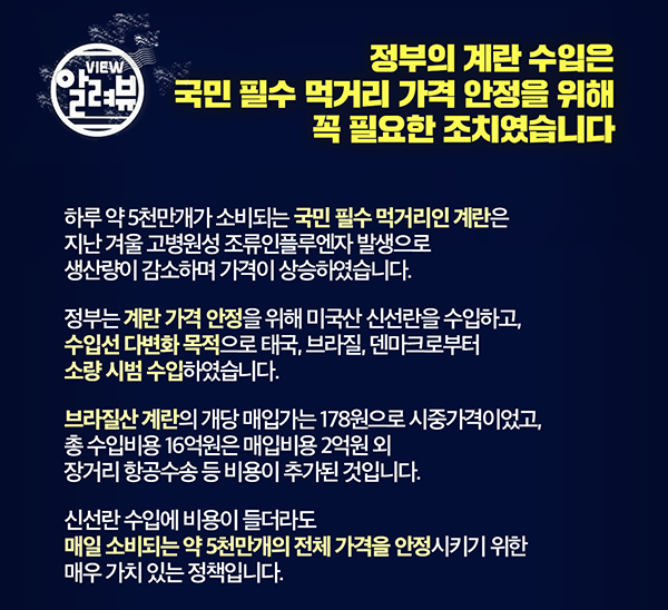 정부의 계란 수입은 국민 필수 먹거리 가격 안정을 위해 꼭 필요한 조치였습니다

하루 약 5천만개가 소비되는 국민 필수 먹거리인 계한은 지난 겨울 고병원성 조류인플루엔자 발생으로 생산량이 감소하며 가격이 상승하였습니다.
정부는 계란 가격 안정을 위해 미국산 신선란을 수입하고, 수입선 다변화 목적으로 태국, 브라질, 덴마크로부터 소량 시범 수입하였습니다.
브라질산 계란의 개당 매입가는 178원으로 시중가격이었고, 총 수입비용 16억원은 매입비용 2억원 외 장거리 항공수송 등 비용이 추가된 것입니다.
신선란 수입에 비용이 들더라도 매일 소비되는 약 5천만개의 전체 가격을 안정시키기 위한 매우 가치 있는 정책입니다.